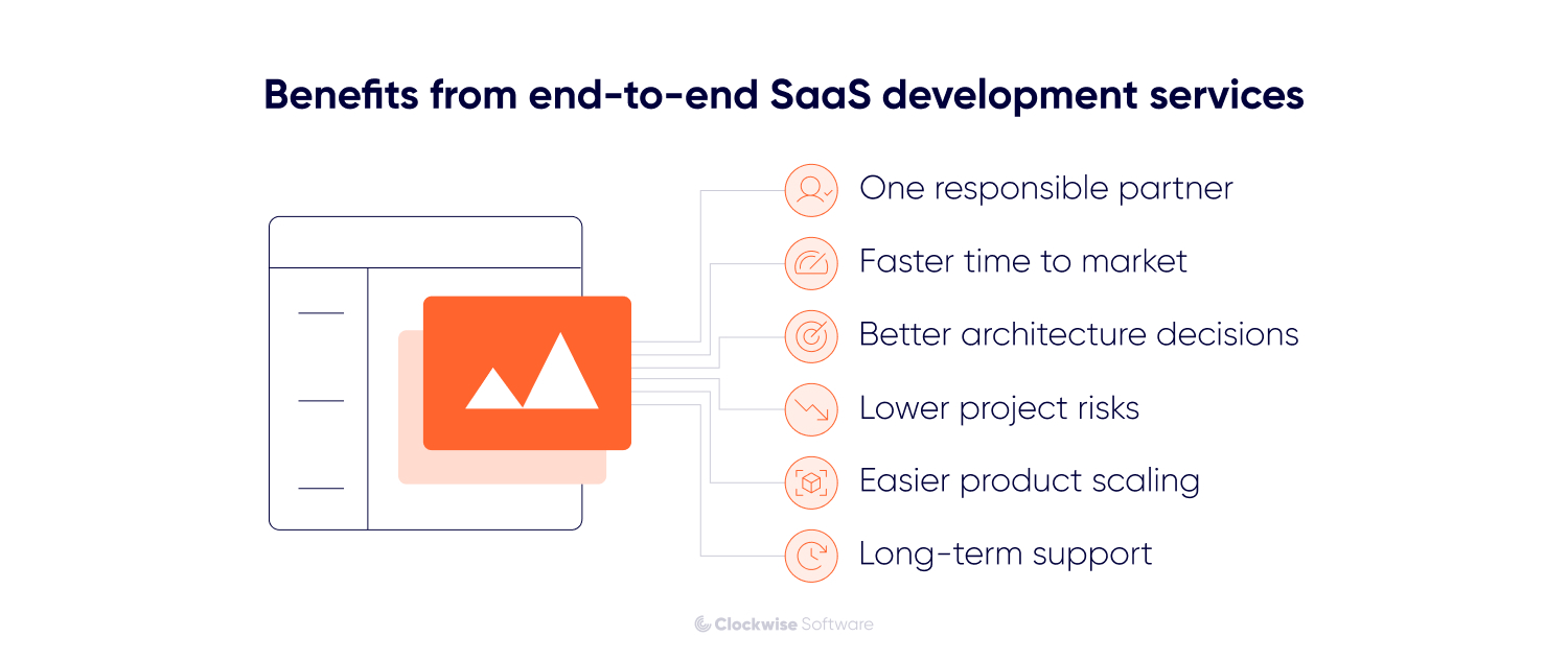 Benefits of end-to-end SaaS development services infographic highlighting one responsible partner, faster time to market, better architecture decisions, lower project risks, easier product scaling, and long-term support.