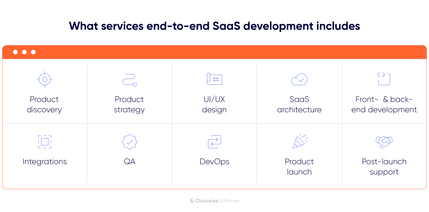 End-to-end SaaS development services infographic covering product discovery, product strategy, UI/UX design, SaaS architecture, frontend and backend development, integrations, QA, DevOps, product launch, and post-launch support.