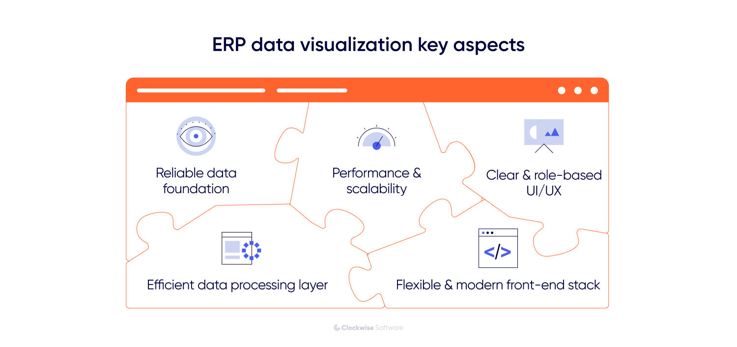 Infographic showing key aspects of ERP data visualization: a reliable data foundation, scalable performance, role-based UI and UX, efficient data processing, and a flexible modern front-end stack.