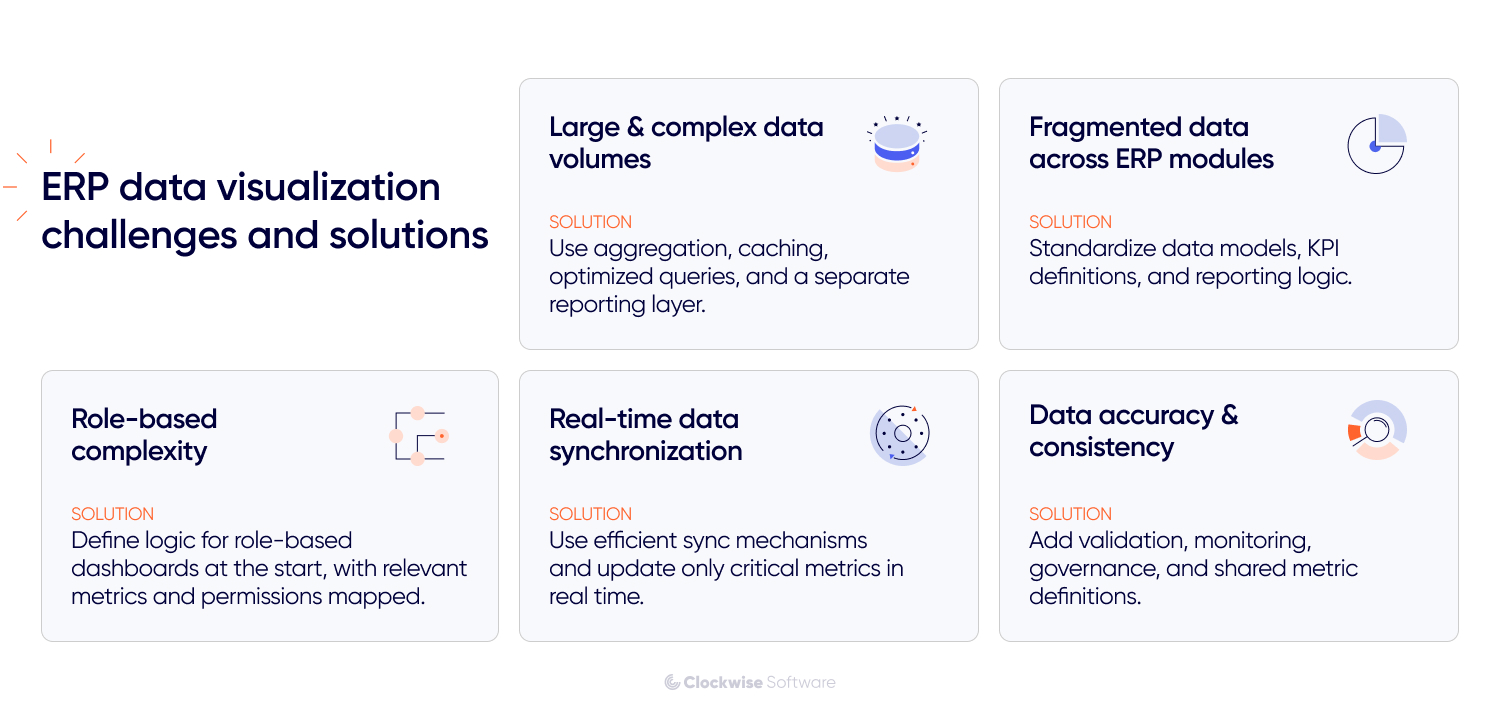 Infographic outlining ERP data visualization challenges and solutions, including complex data volumes, fragmented ERP modules, role-based dashboards, real-time synchronization, and data accuracy and consistency.