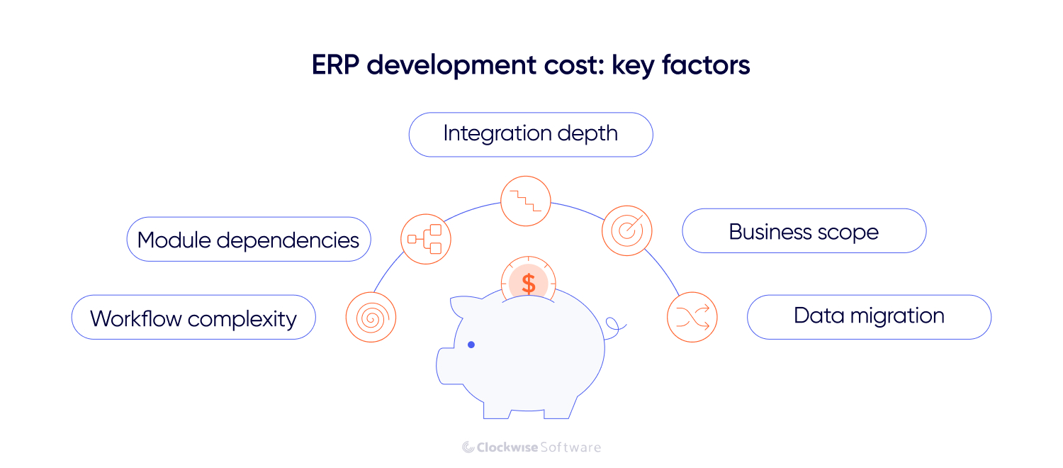 ERP development cost factors including workflow complexity, module dependencies, integration depth, business scope, and data migration