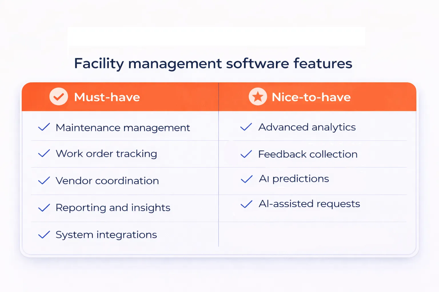 Facility management software features comparison chart showing must have features like maintenance management, work order tracking, vendor coordination, reporting and insights, and system integrations, alongside nice to have features including advanced analytics, feedback collection, AI predictions, and AI assisted requests.