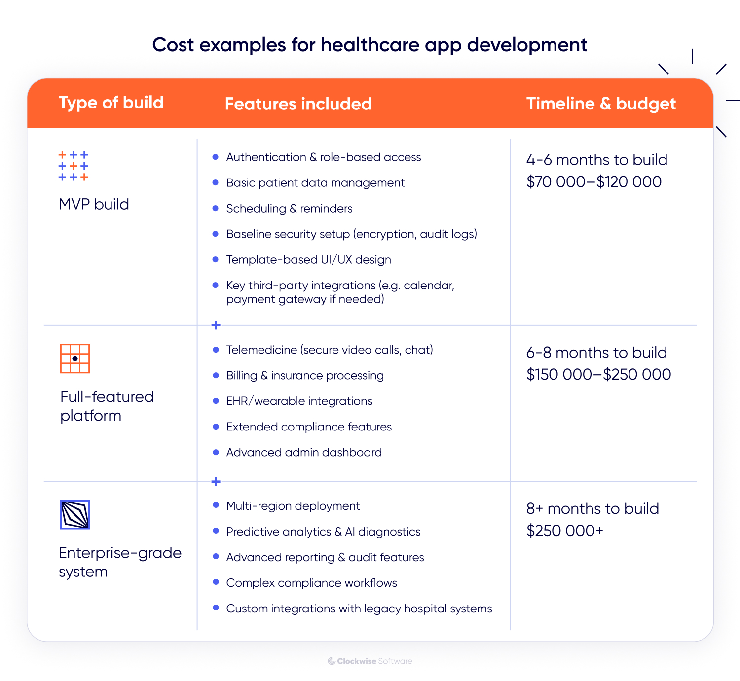 Healthcare development cost and timeline