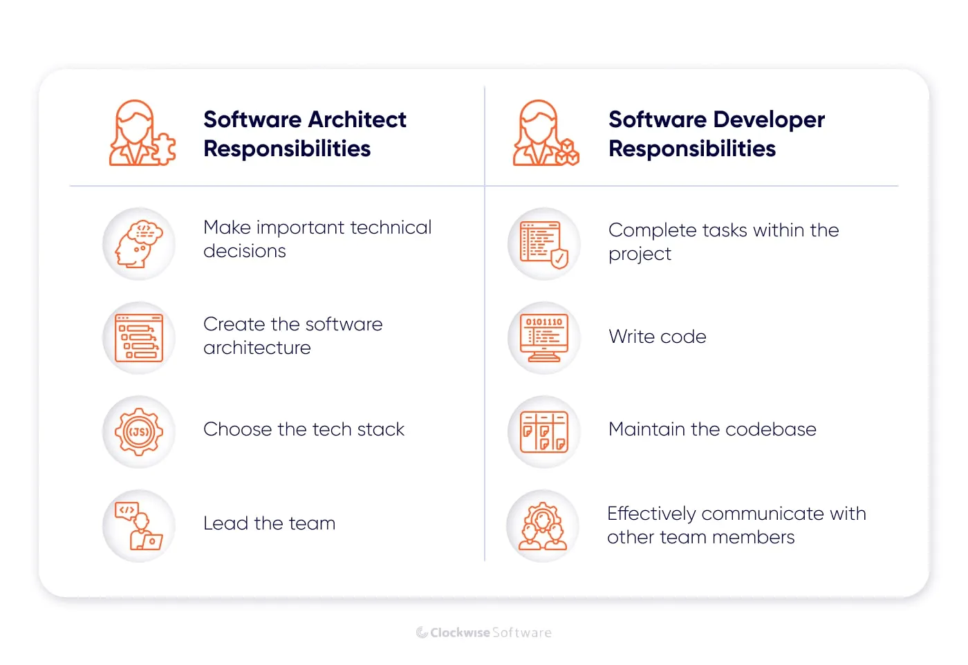 Software architect and software developer responsibilities