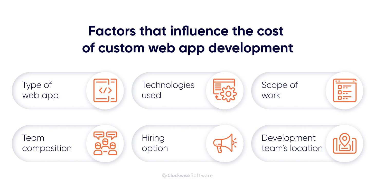 How Much Does It Cost To Build a Web Application in 2022 - Clockwise Software