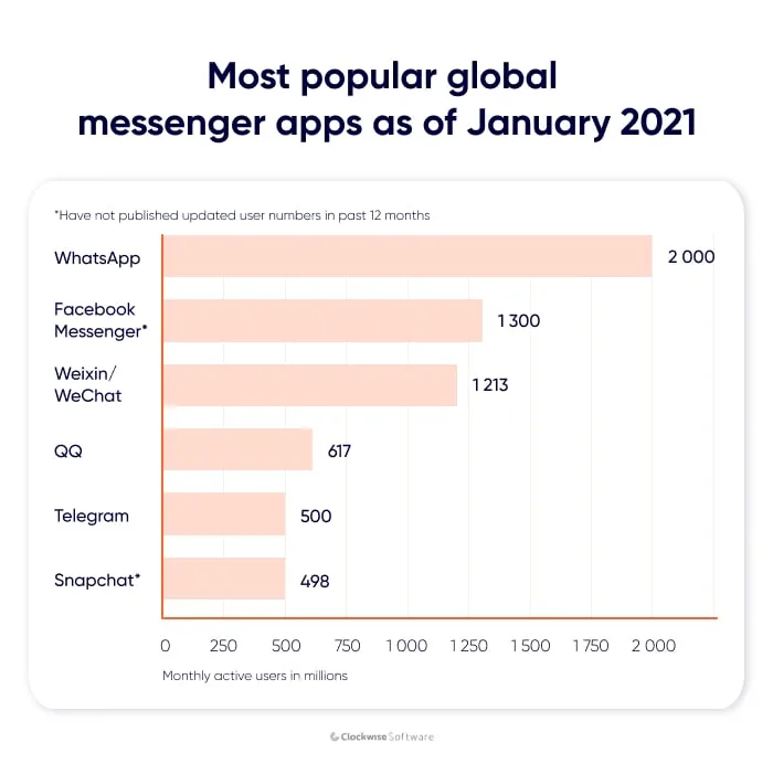 most popular messaging apps