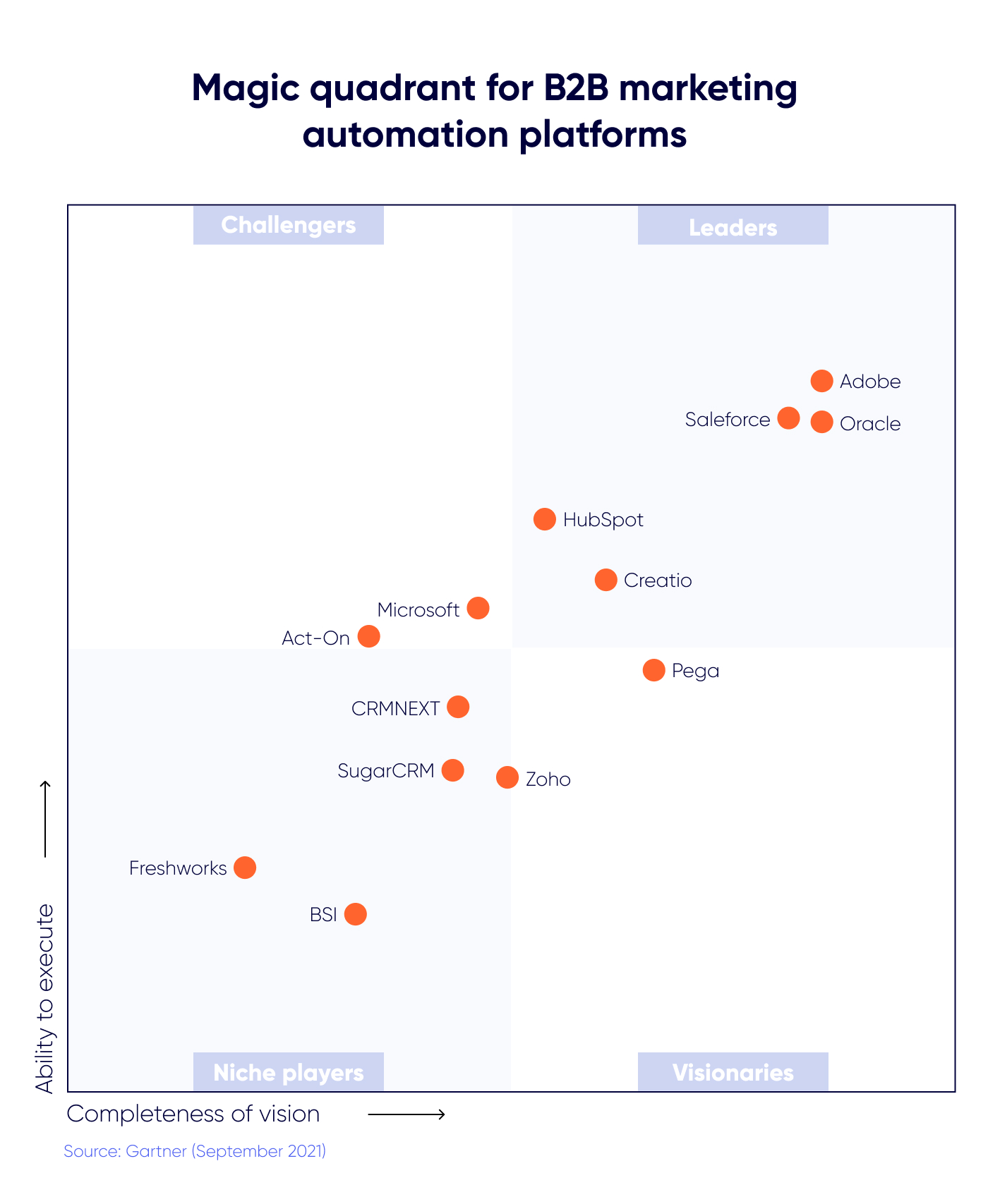 magic quadrant