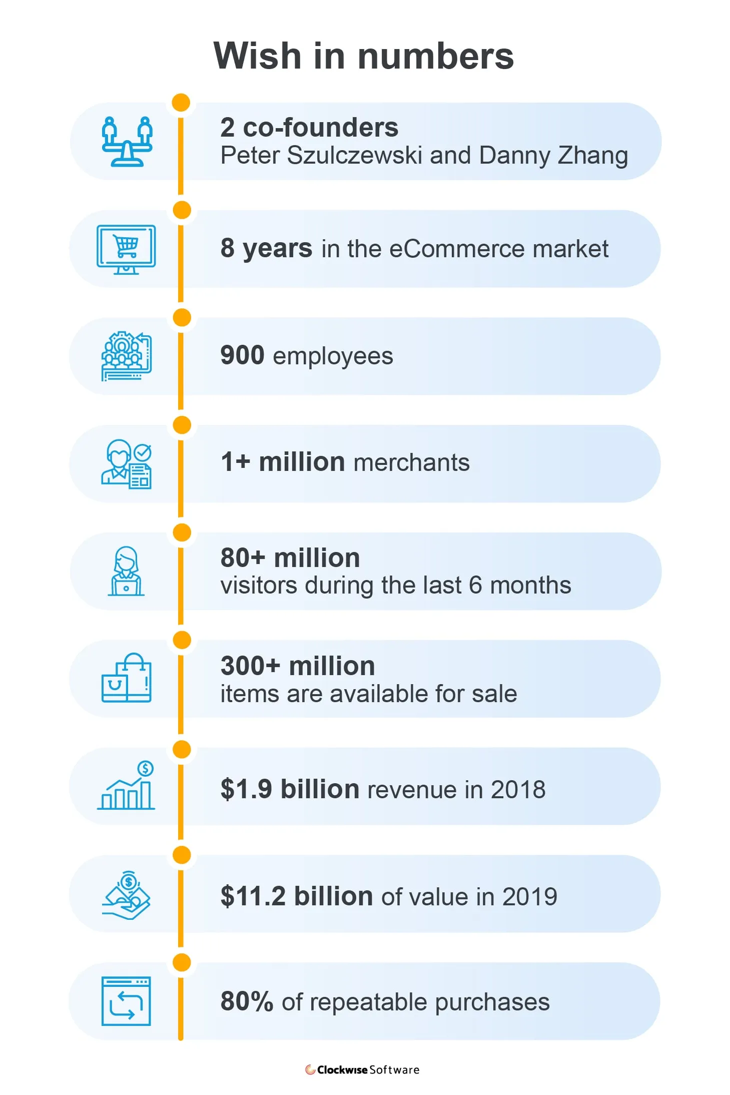 The details about Wish marketplace