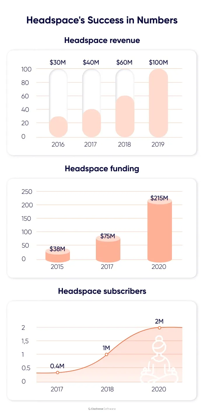 headspace meditation app success