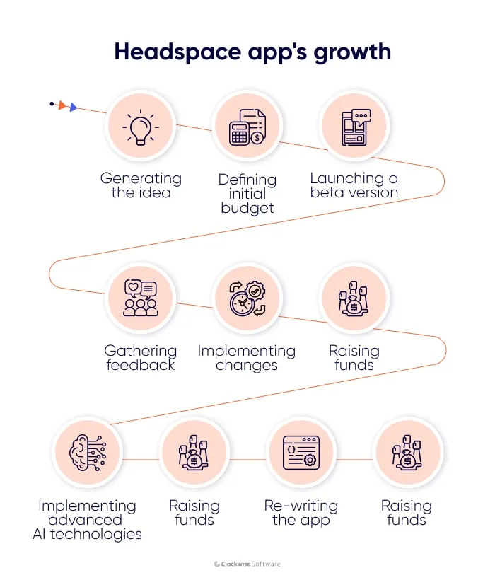headspace meditation app growth