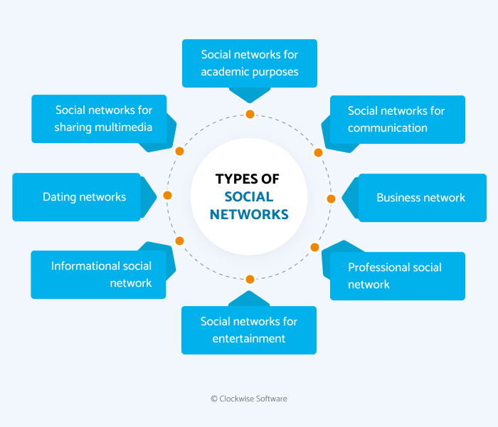 How to Build a Social Network Website from Scratch: Cost to create a social  media website - Clockwise Software