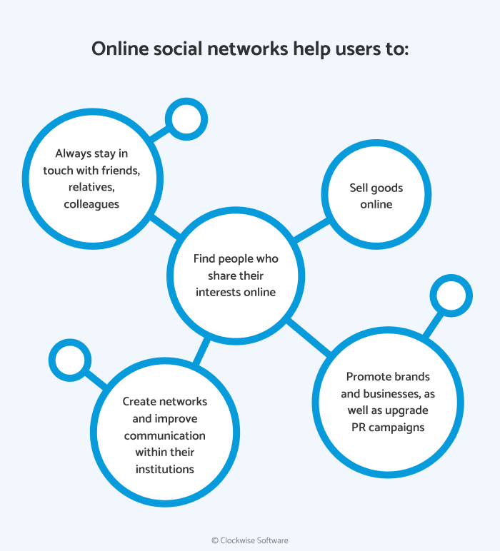 What is a Social Network? : Features and Benefits of Social Networking Sites  - Library & Information Science Education Network