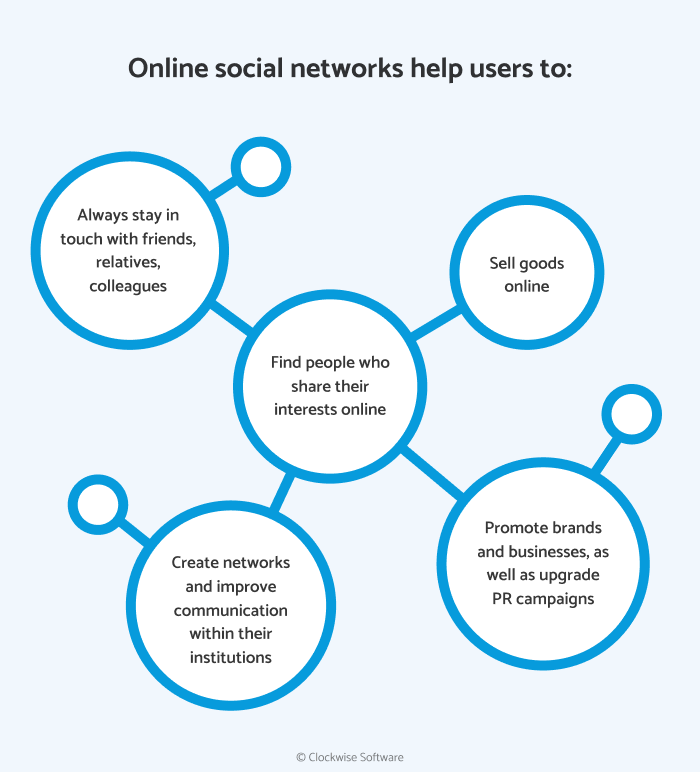 How does social networking work?