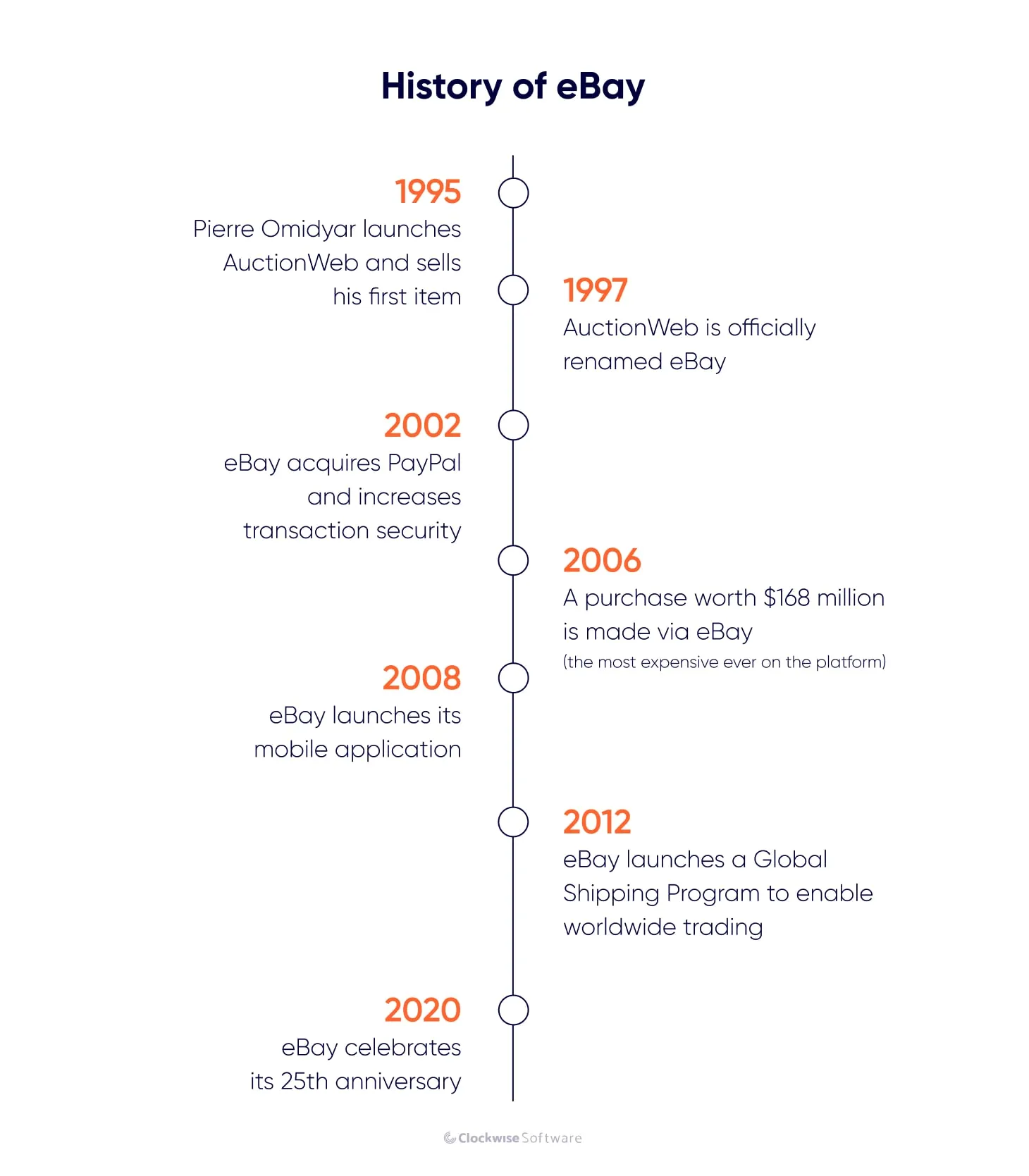 history of ebay