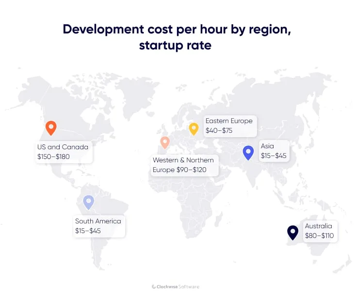 development cost per region