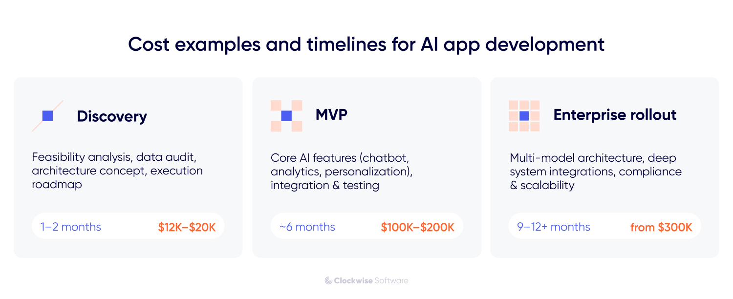 AI app development cost and timeline: Discovery ($12K–$20K, 1–2 months), MVP ($100K–$200K, ~6 months), and Enterprise rollout (from $300K, 9–12+ months).