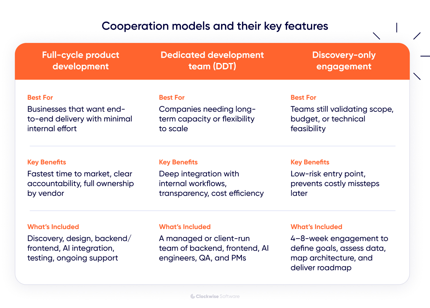 Comparison of AI development cooperation models: Full-cycle product development for end-to-end delivery, Dedicated development team (DDT) for scalable long-term projects, and Discovery-only engagement for validating scope and feasibility.