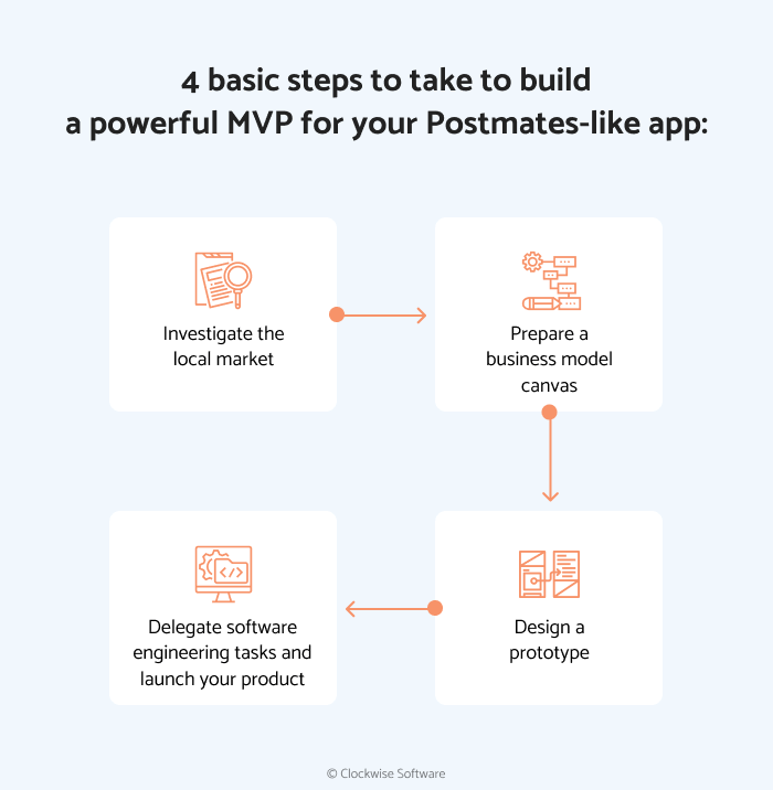 steps to build an mvp for postmates-like app