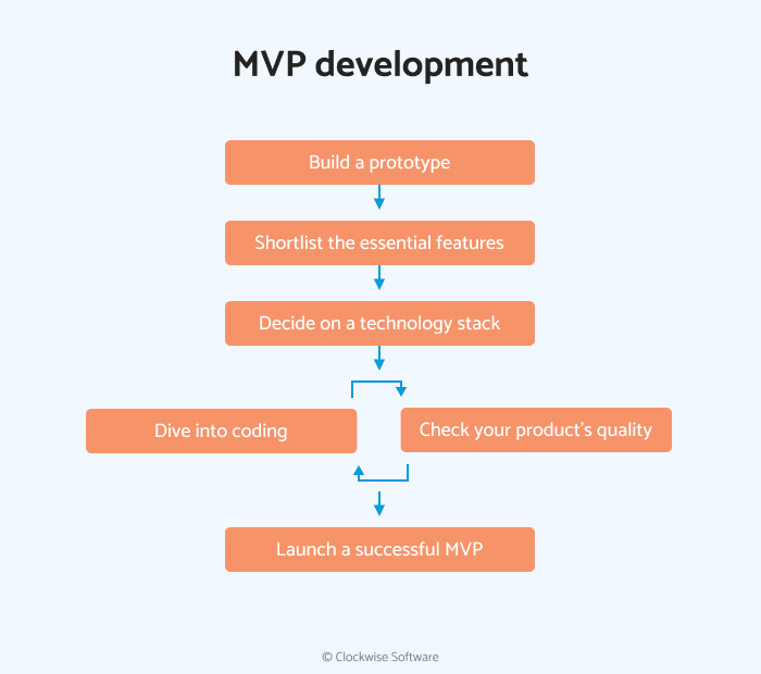 mvp development for uber-like app