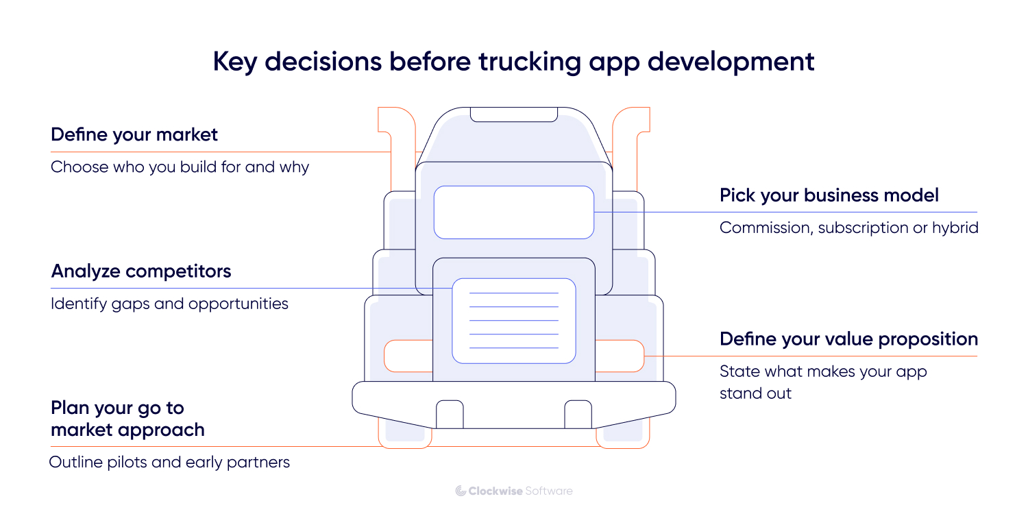 Infographic illustrating key decisions before trucking app development, featuring a truck diagram with labeled steps. Decisions include defining your target market, analyzing competitors to identify gaps and opportunities, planning a go to market approach with pilots and early partners, choosing a business model such as commission, subscription, or hybrid, and defining a clear value proposition that explains what makes the trucking app stand out.