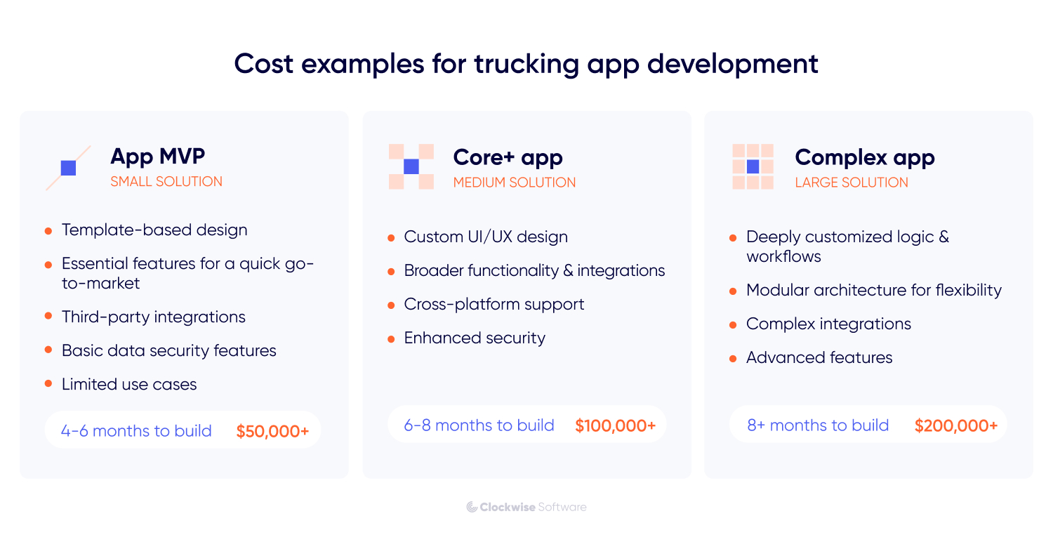 Cost examples for trucking app development showing three pricing tiers. App MVP small solution with template based design, essential features, third party integrations, basic security, 4 to 6 months timeline starting at $50,000. Core+ app medium solution with custom UI UX design, broader functionality, cross platform support, enhanced security, 6 to 8 months timeline starting at $100,000. Complex app large solution with deeply customized logic, modular architecture, complex integrations, advanced features, 8 plus months timeline starting at $200,000.