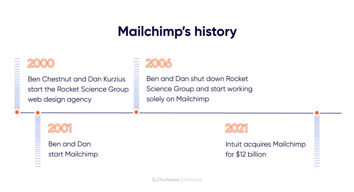 mailchimp history