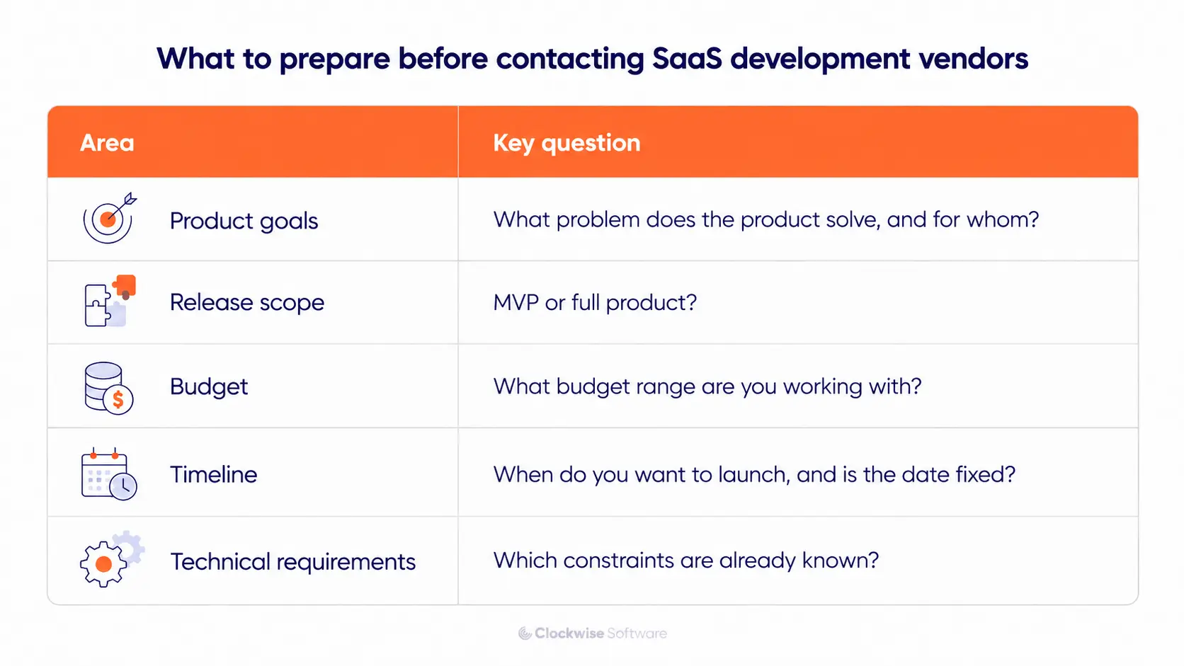 Infographic titled “What to prepare before contacting SaaS development vendors,” outlining five areas to define before vendor outreach: product goals, release scope, budget, timeline, and technical requirements, with key questions for each.