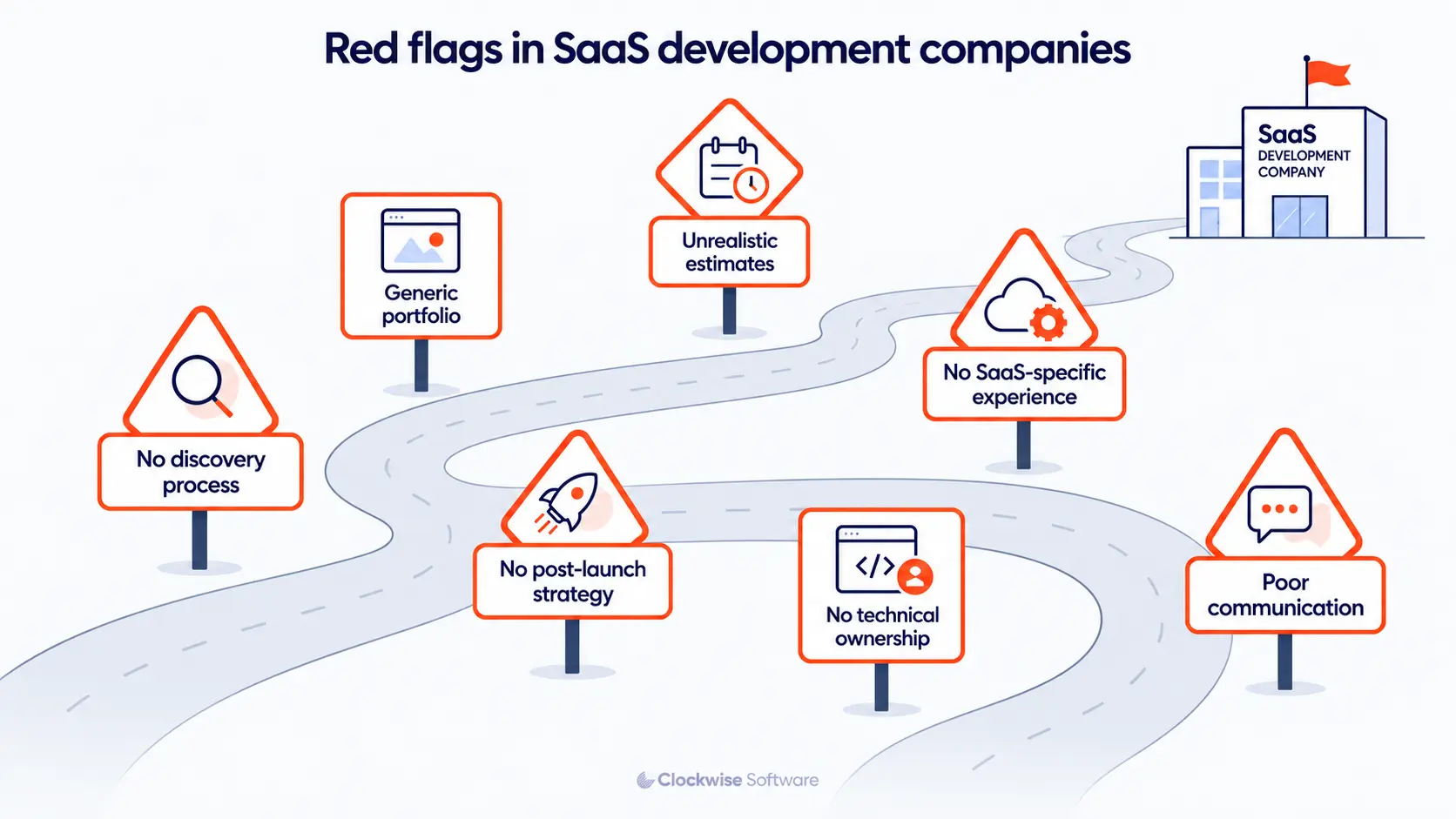 Red flags in SaaS development companies infographic showing warning signs such as no discovery process, generic portfolio, unrealistic estimates, no SaaS-specific experience, no post-launch strategy, no technical ownership, and poor communication.
