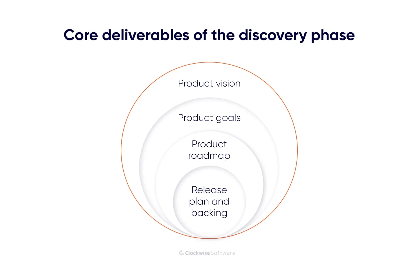 /core deliverables of project discovery