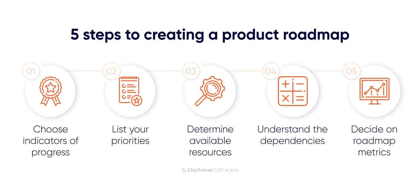 how to create a product roadmap