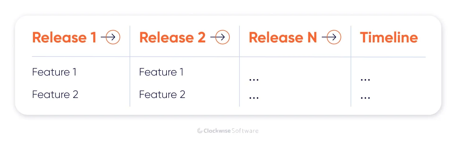 feature-based roadmap
