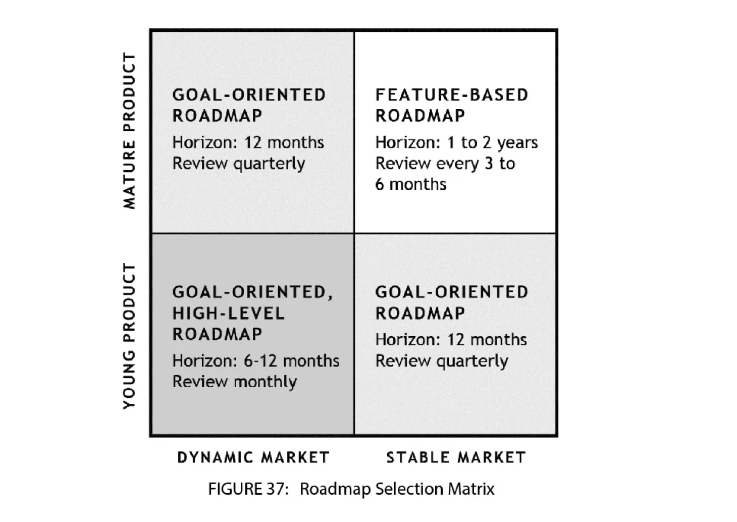 roadmap selection matrics