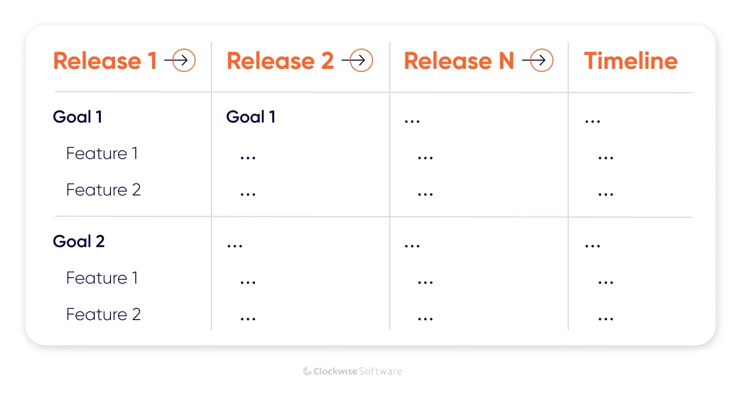 goal-oriented roadmap