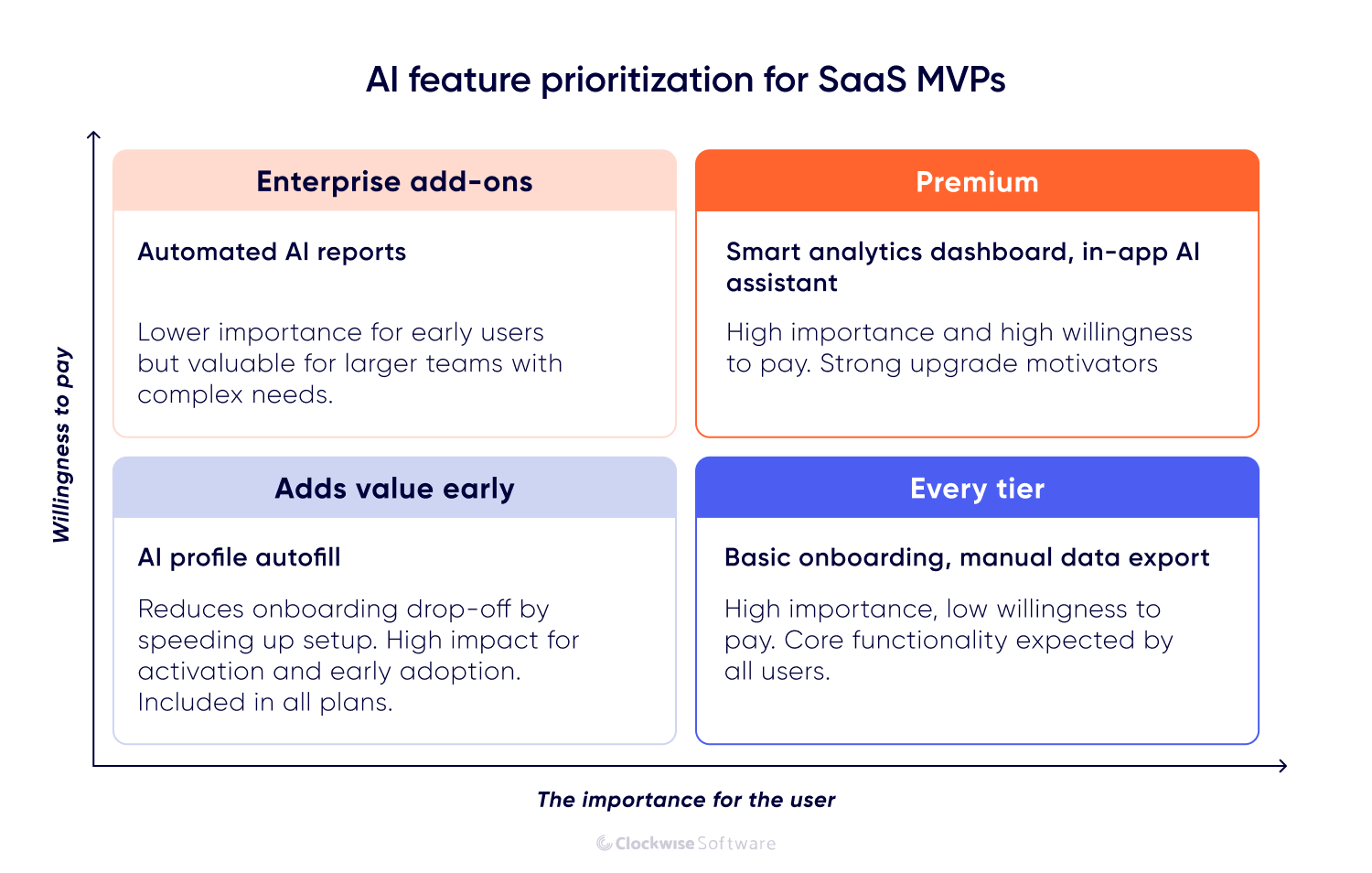 Alt text: Diagram titled “AI feature prioritization for SaaS MVPs” showing a 2x2 matrix mapping user importance versus willingness to pay. Quadrants include Enterprise add-ons with automated AI reports, Premium features like smart analytics dashboards and in-app AI assistant, Adds value early with AI profile autofill, and Every tier with basic onboarding and manual data export. Visual illustrates AI feature prioritization strategy for SaaS product monetization and MVP planning.