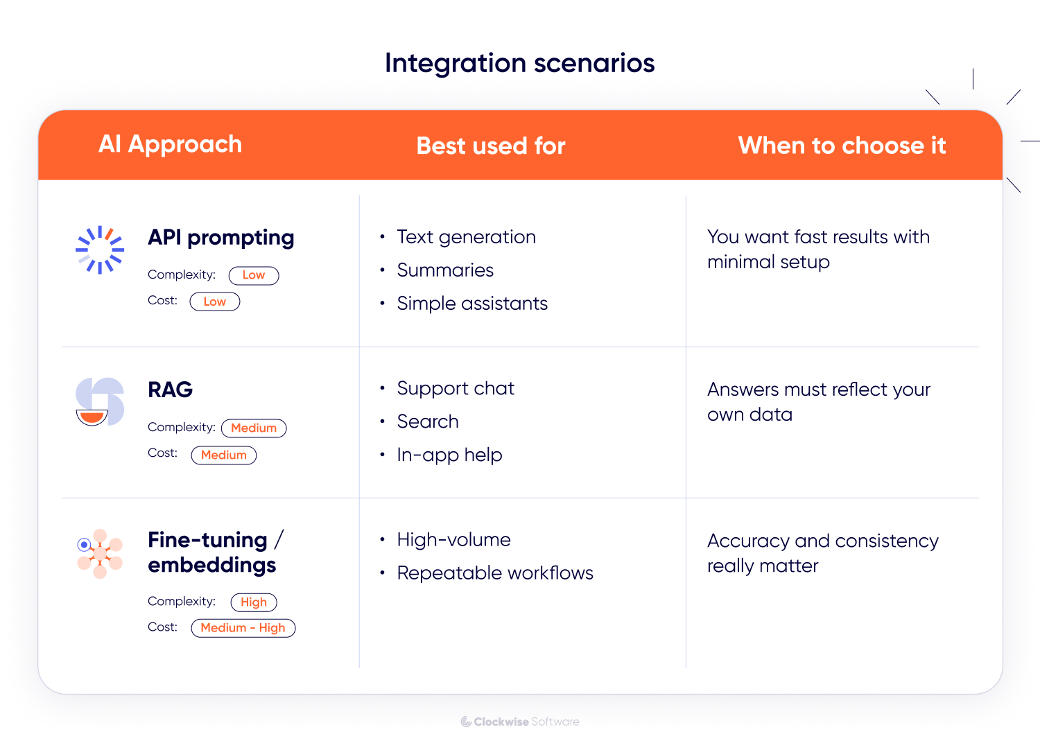 Integration scenarios comparison chart showing AI approaches: API prompting, RAG, and fine-tuning with embeddings, including complexity, cost, best use cases like text generation, support chat, search, and high-volume workflows, plus guidance on when to choose each AI integration method.
