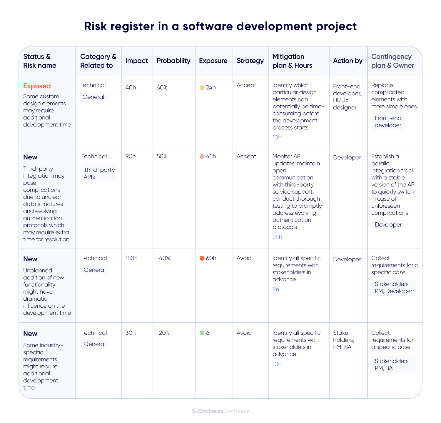Example of a risk register in a software development project showing risk status, impact, probability, strategy, and mitigation actions.