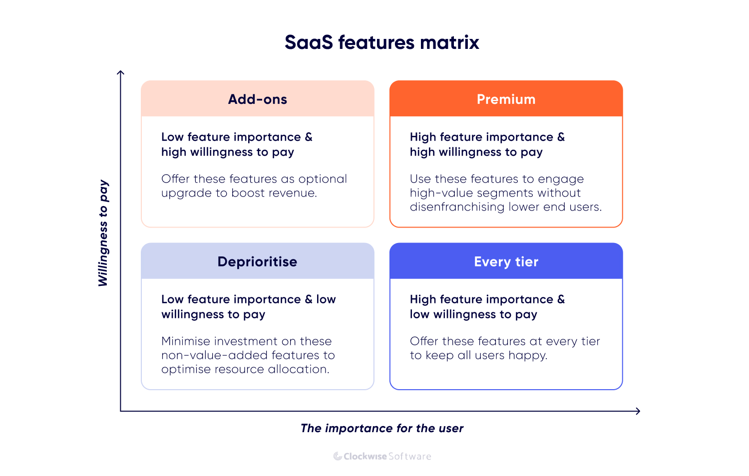 SaaS features matrix showing how to prioritize product features by user importance and willingness to pay.