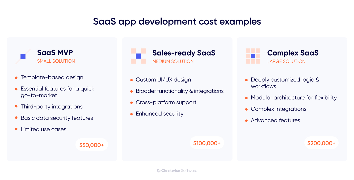 SaaS MVP cost estimate starting at $50,000 for basic features and limited use cases.