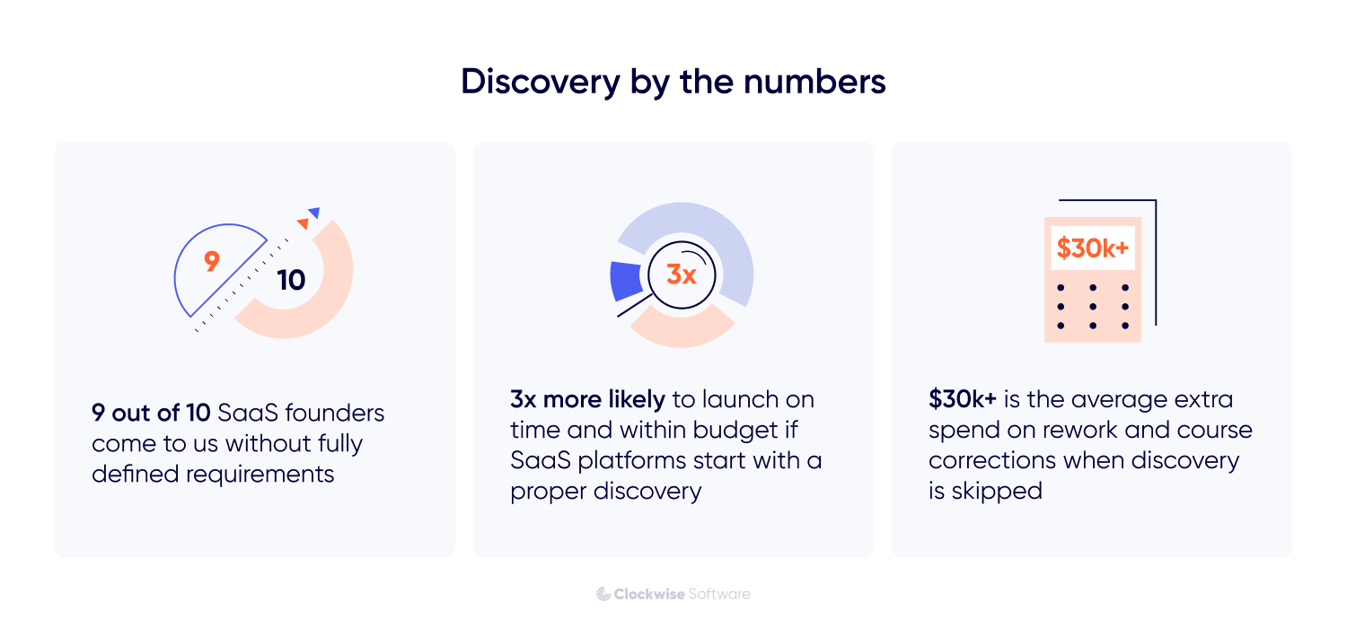 Key SaaS discovery stats: 9/10 founders lack clear requirements, 3x better outcomes with discovery, $30k+ wasted without it.