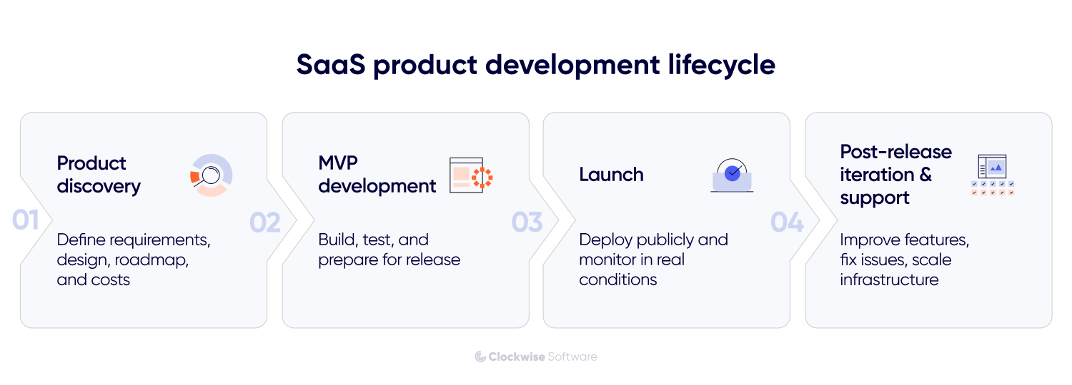 SaaS product development lifecycle diagram showing four stages: product discovery, MVP development, launch, and post-release iteration and support, from requirements and roadmap planning through testing, deployment, monitoring, feature improvements, and infrastructure scaling.