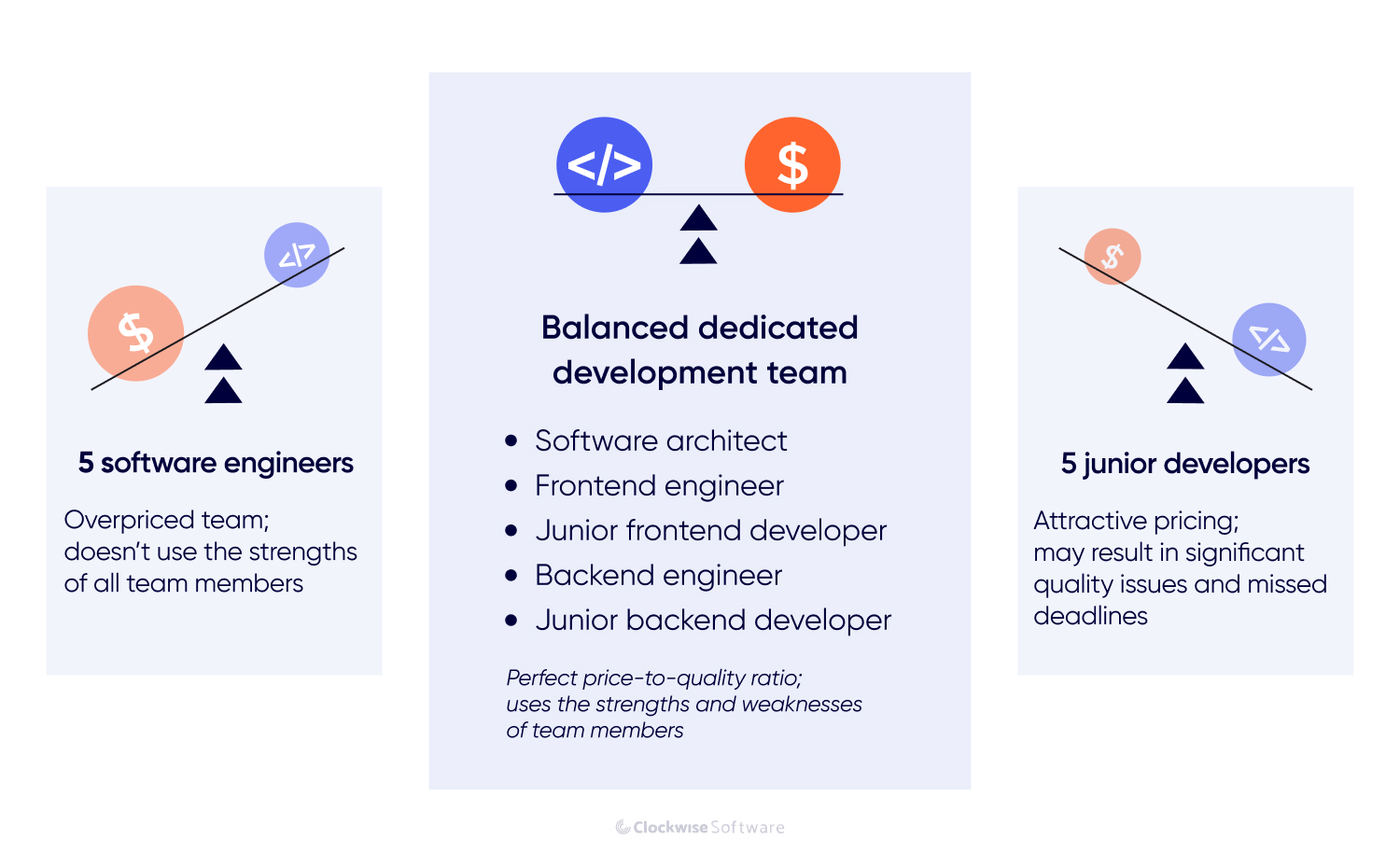 balanced dedicated development team