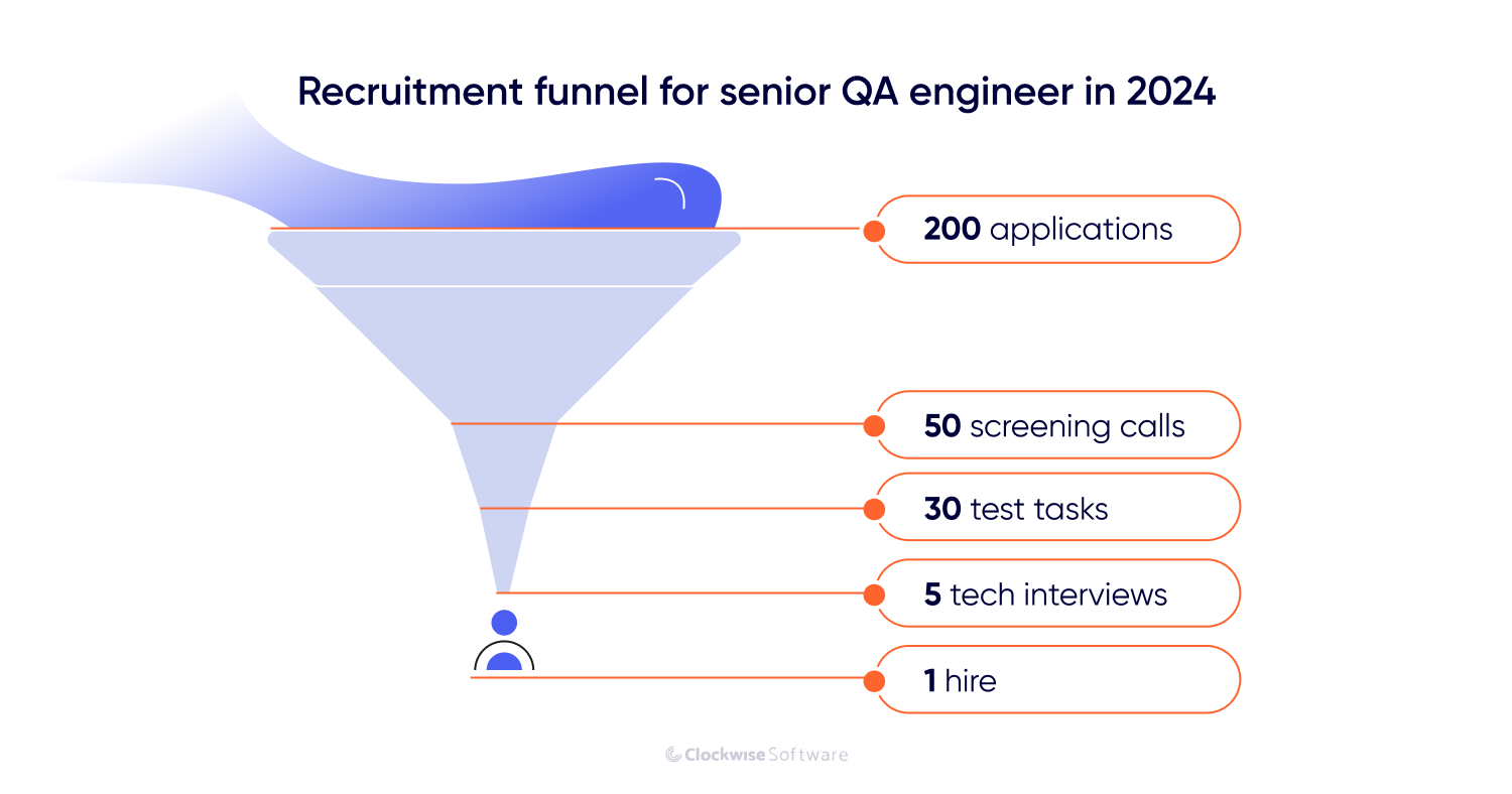 recruitment funnel