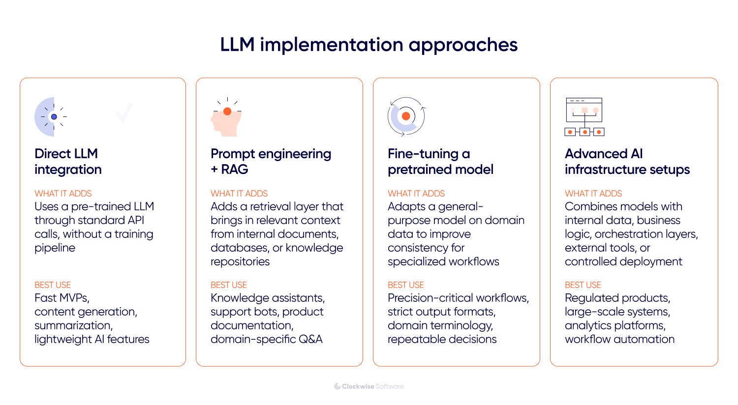 Infographic comparing LLM implementation approaches including direct LLM integration, prompt engineering with RAG, fine-tuning pretrained models, and advanced AI infrastructure setups.