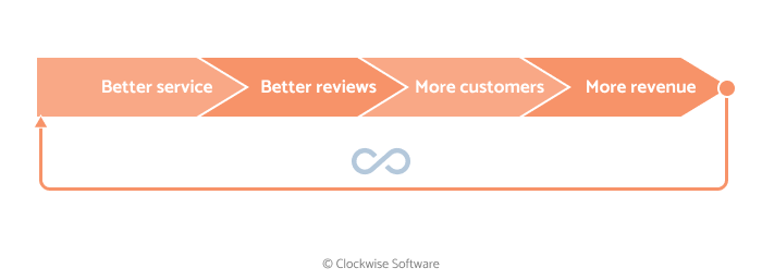 How to acquire new customers for your white-label service