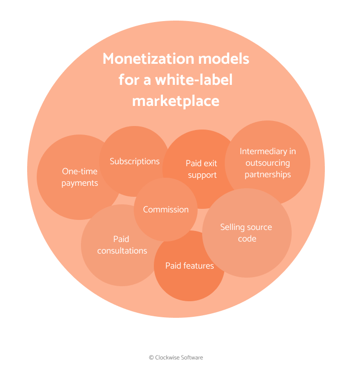 How to monetize a white-label marketplace
