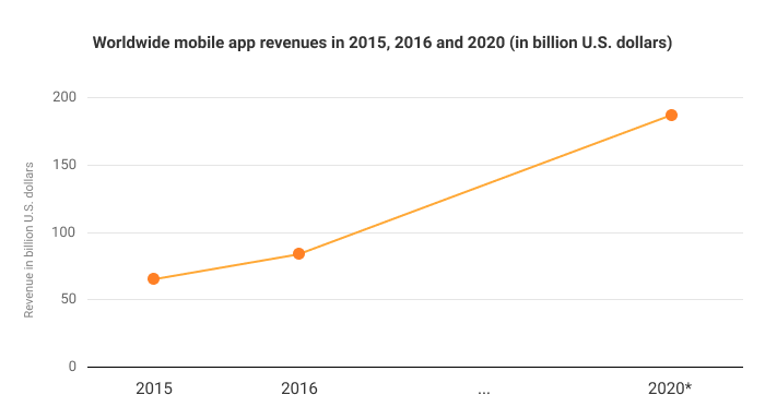 Mobile industry revenue forecast