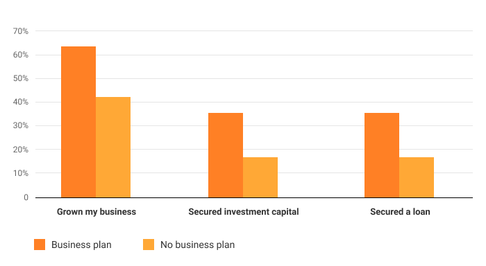 How can a business plan help