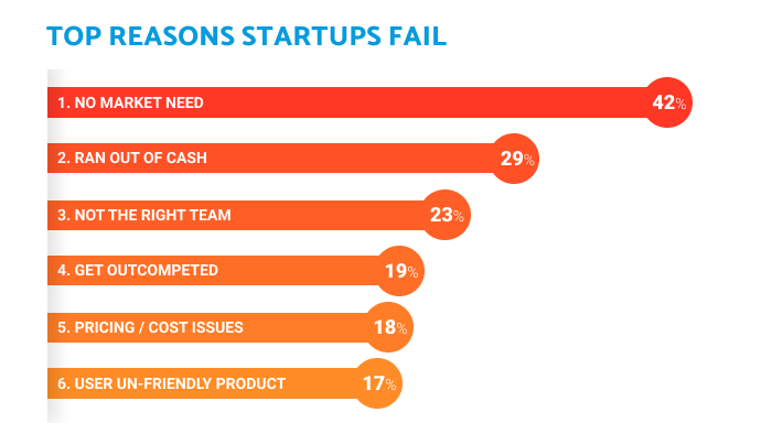 Why do startups fail?