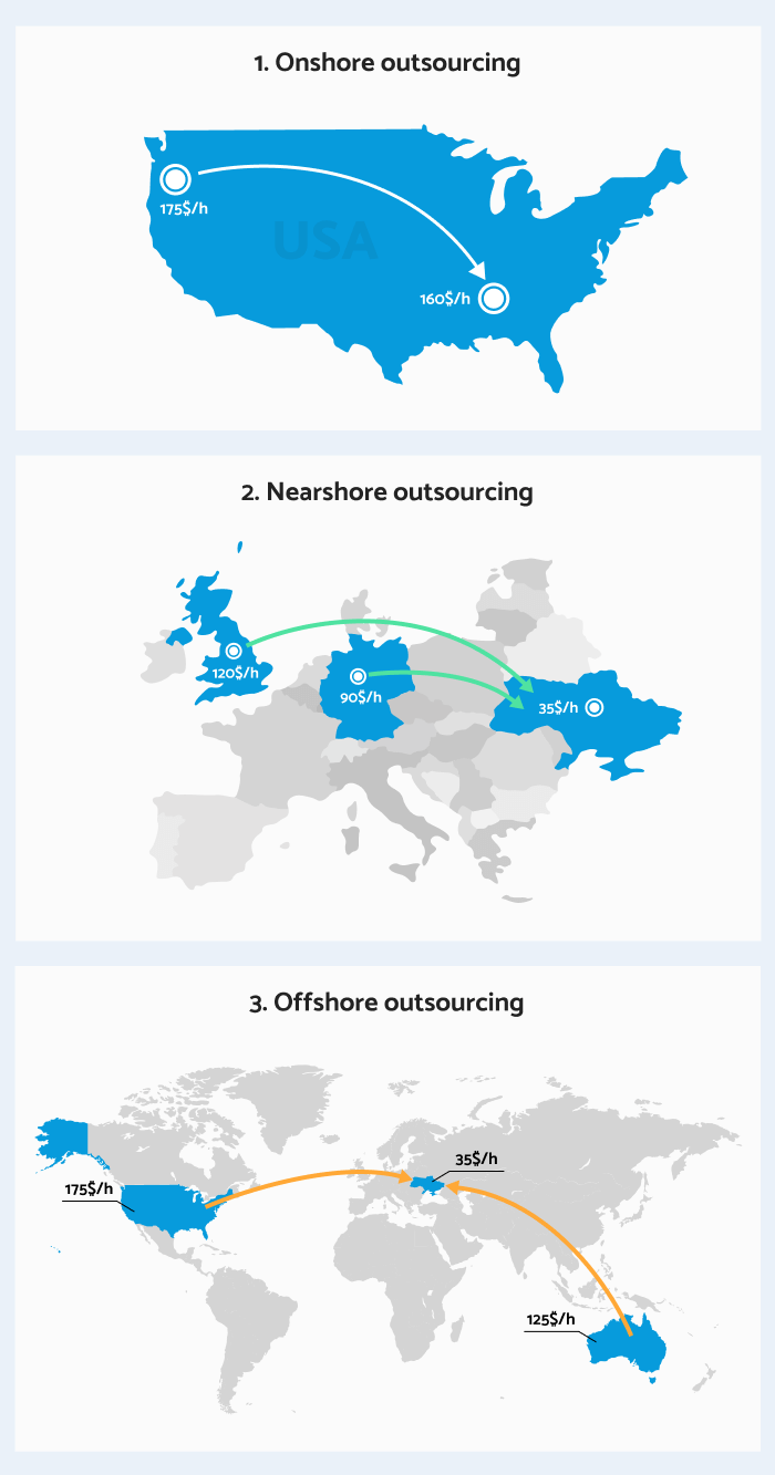 Types of outsourcing and their cost