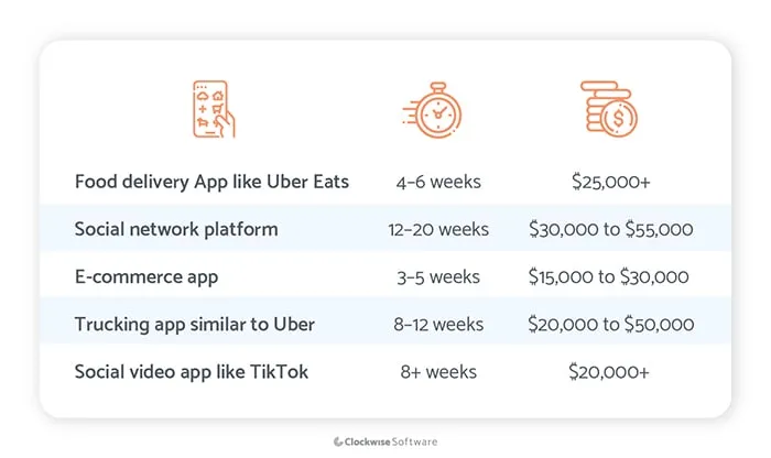 development time and cost for different apps